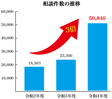パワハラに関する相談件数のグラフ