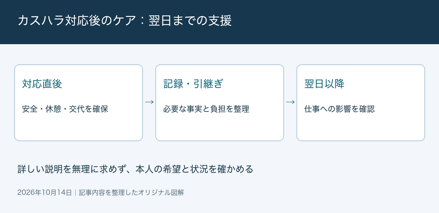 カスハラ対応後のケアの判断ポイントを整理した図解